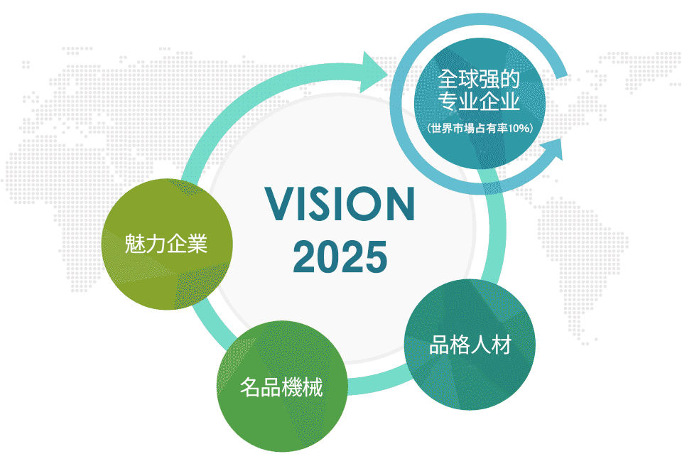 魅力企业, 品格人才, 名品机械, 全球强小企业(全球占有率10％)