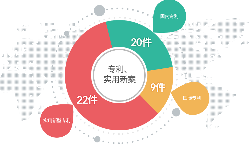专利、实用新案-国内专利:8件, 国际专利:2件, 实用新型专利:22件