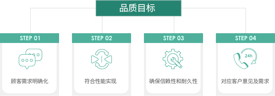 品质目标