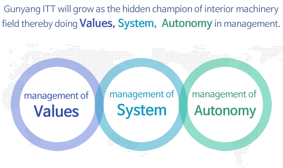 Gunyang ITT will grow as the hidden champion of interior machinery field thereby doing Values, System,  Autonomy in management.