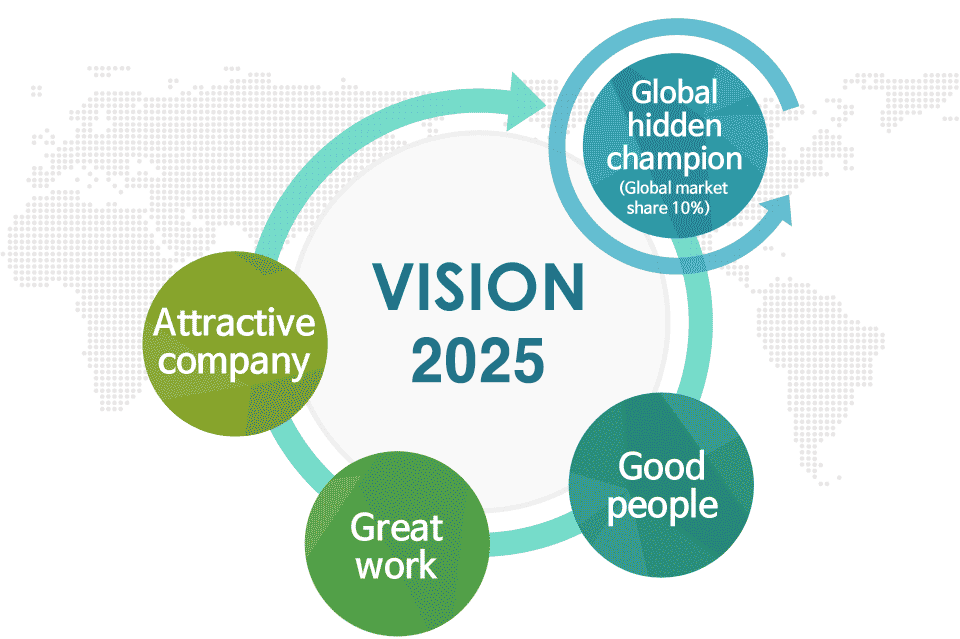 Great work, Good people, Attractive company, Global hidden champion
(Global market share 10%)