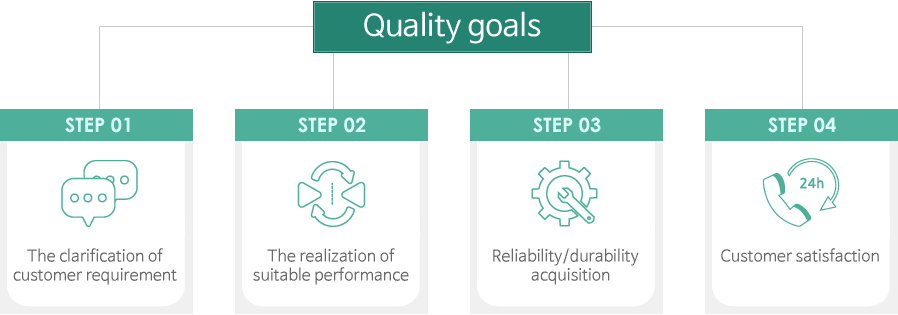 Quality goals